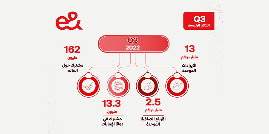 مجموعة e& تعلن عن أرباحها الصافية الموحدة: 2.5 مليار درهم للربع الثالث من 2022 